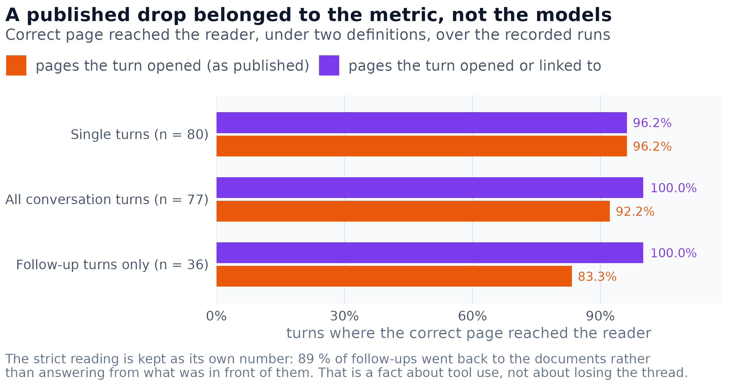 The same recorded answers under two definitions of citing a page. Single turns are unaffected, because a first turn searches and opens a page. A follow-up is exactly the turn that answers from what it already has, which is why the published figure for follow-ups was an artefact.
